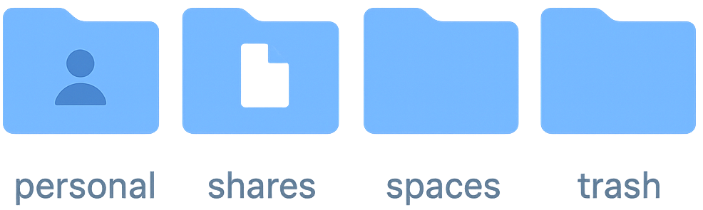 Sync-in WebDAV root folders for personal files, spaces, shares, and trash